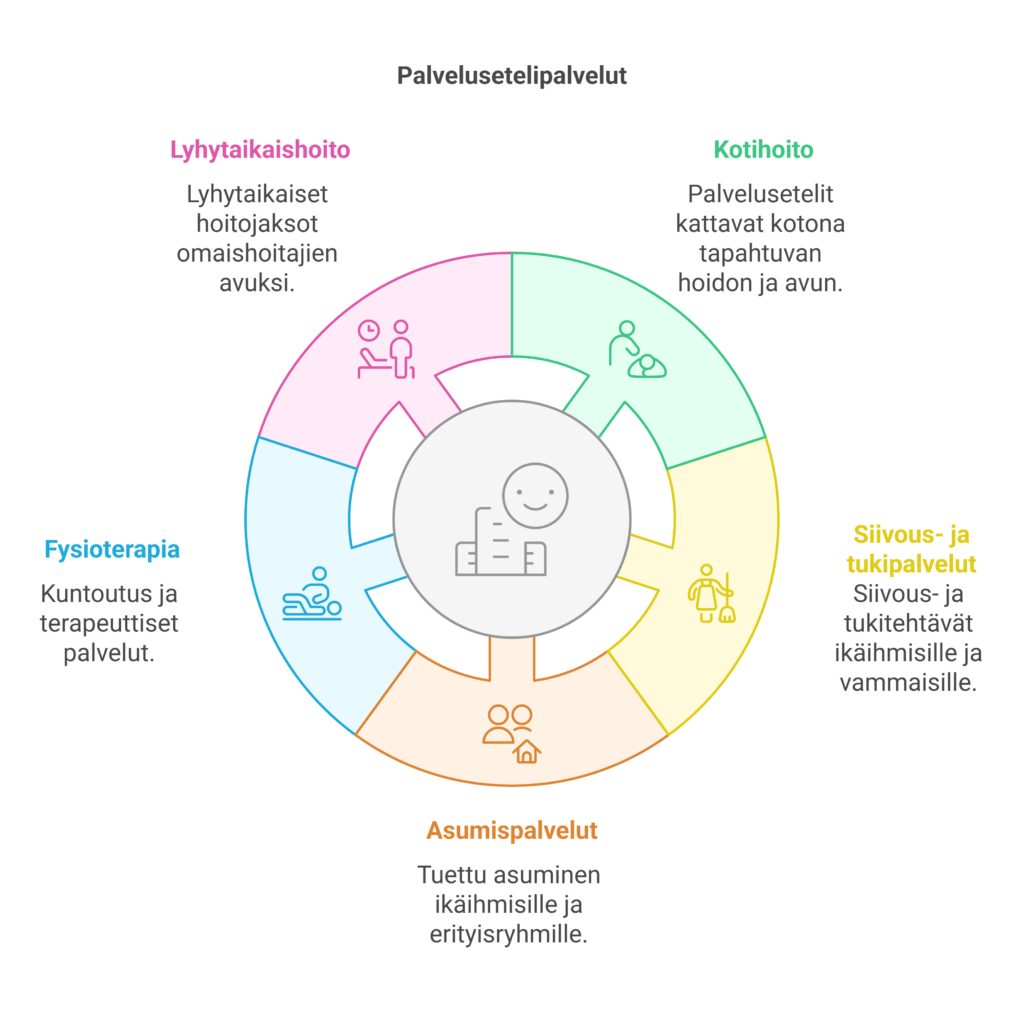 Mihin palveluseteleitä voi käyttää?