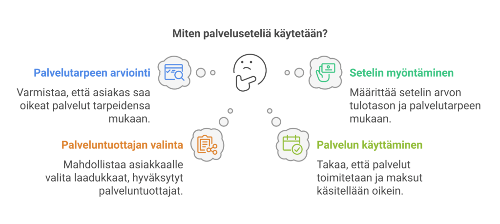 Miten palveluseteli toimii?